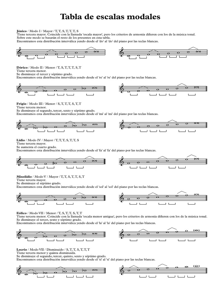 Tabla Escalas Modales PDF Escala (música) Melodía