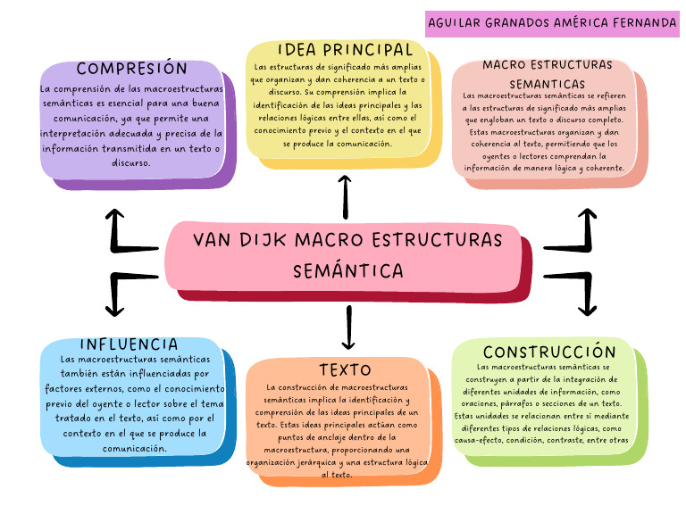 ideas-principales-de-van-dijk-macro-estructuras-sem-ntica-conferencia-2