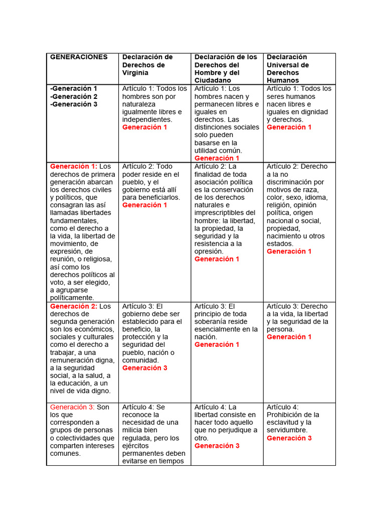 Generaciones de Los Derechos | PDF | Derechos | Libertad