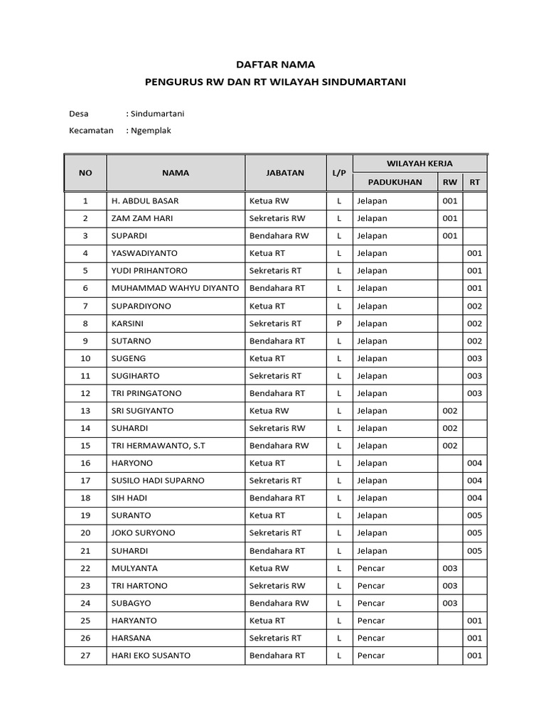 Daftar Pengurus RT/RW Sindumartani | PDF