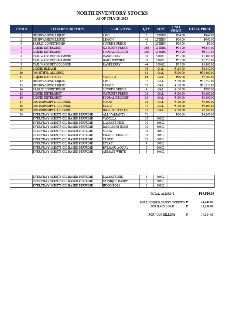 North Inventory Stock Report 2023 | PDF | Perfume | Cleaning