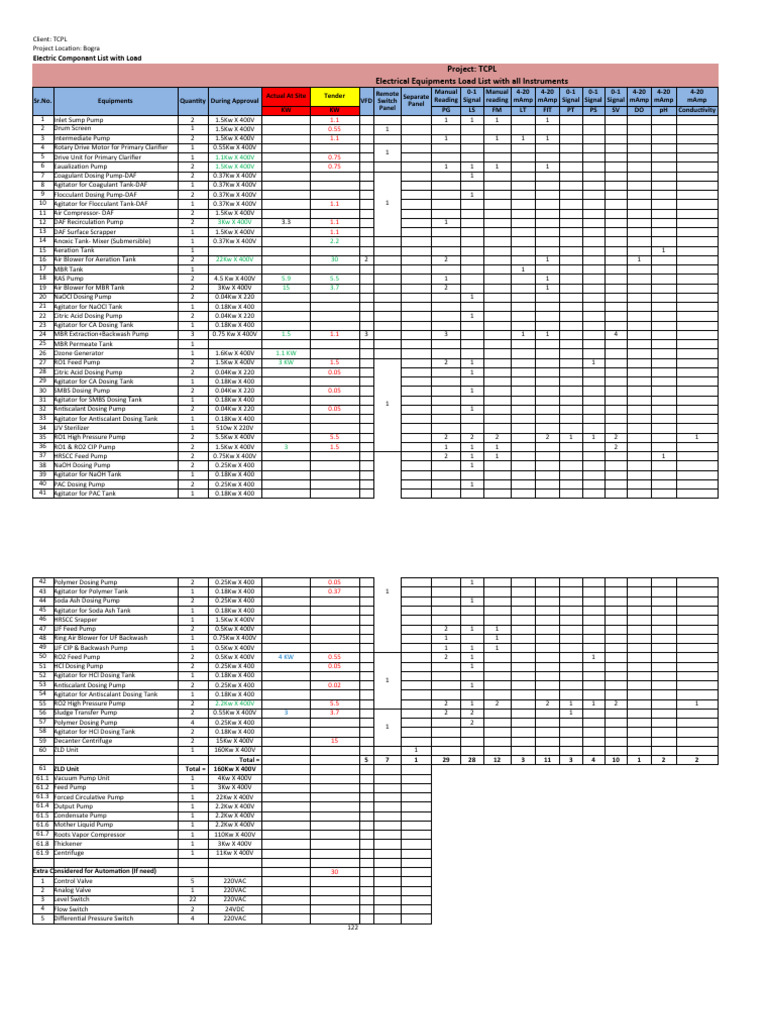 TCPL WWTP Electric Equip. Load List With Instruments R0 Approved R1