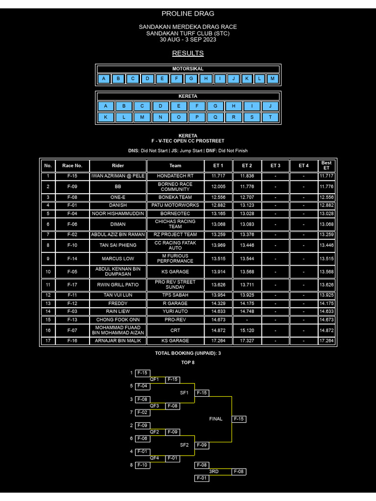 Proline Drag Race Results 2023 | PDF