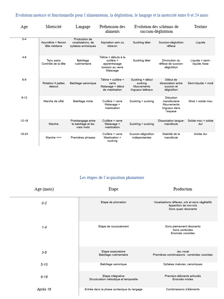 Évolution motrice et fonctionnelle 0-24 mois | PDF | Nourrisson | Réflexe