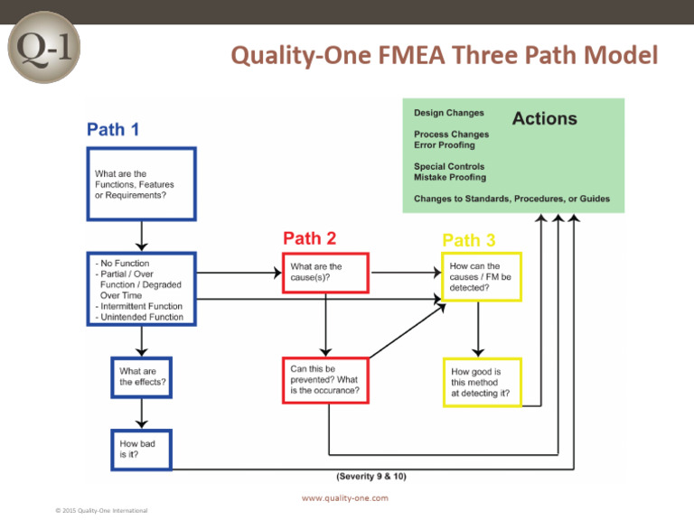 FMEA Three Path Model | PDF