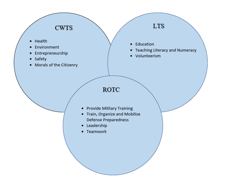 What Are The Components Of Nstp Explain