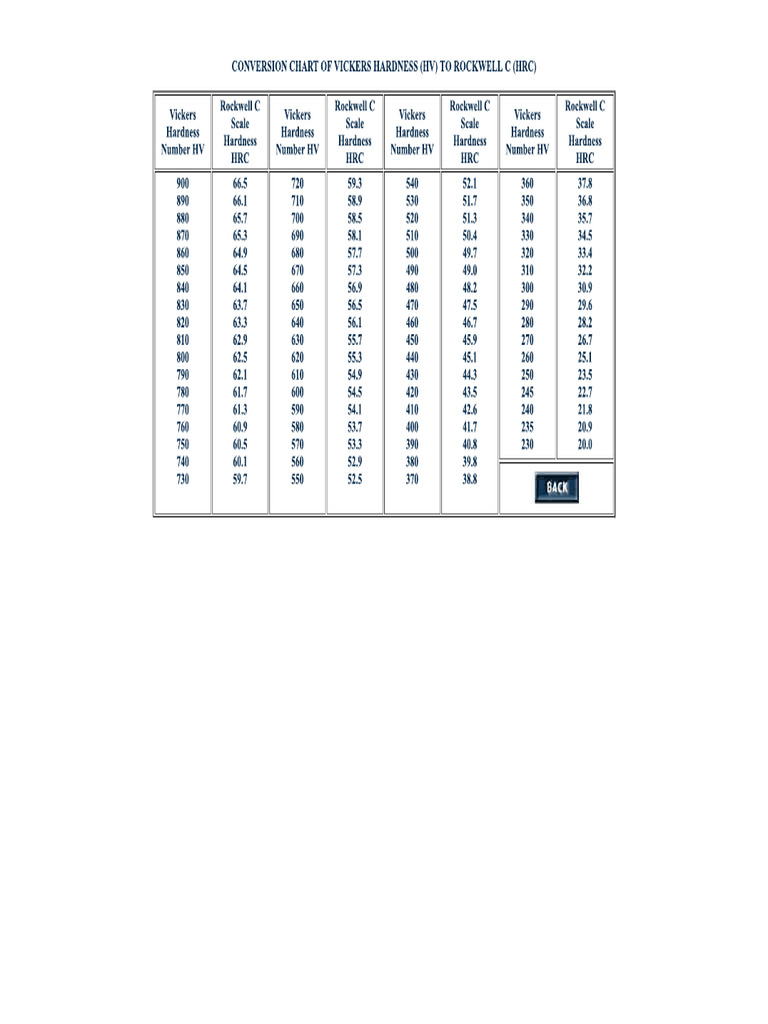 Conversion Chart of Vickers Hardness (HV) To Rockwell C (HRC) PDF