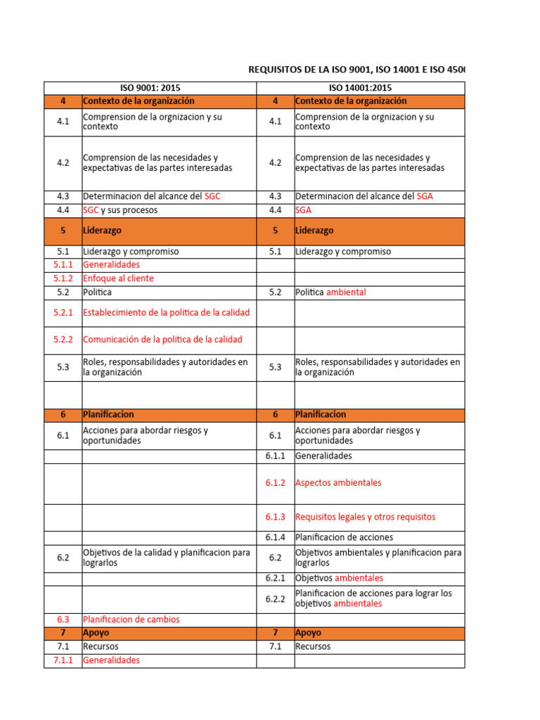 Requisitos de ISO 9001, 14001 y 45001 | PDF | Planificación | Teoría de ...