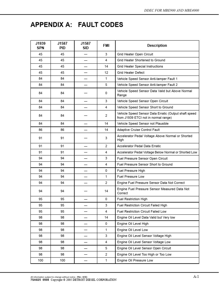 APPENDIX A FAULT CODES DDCSN PDF Throttle Turbocharger