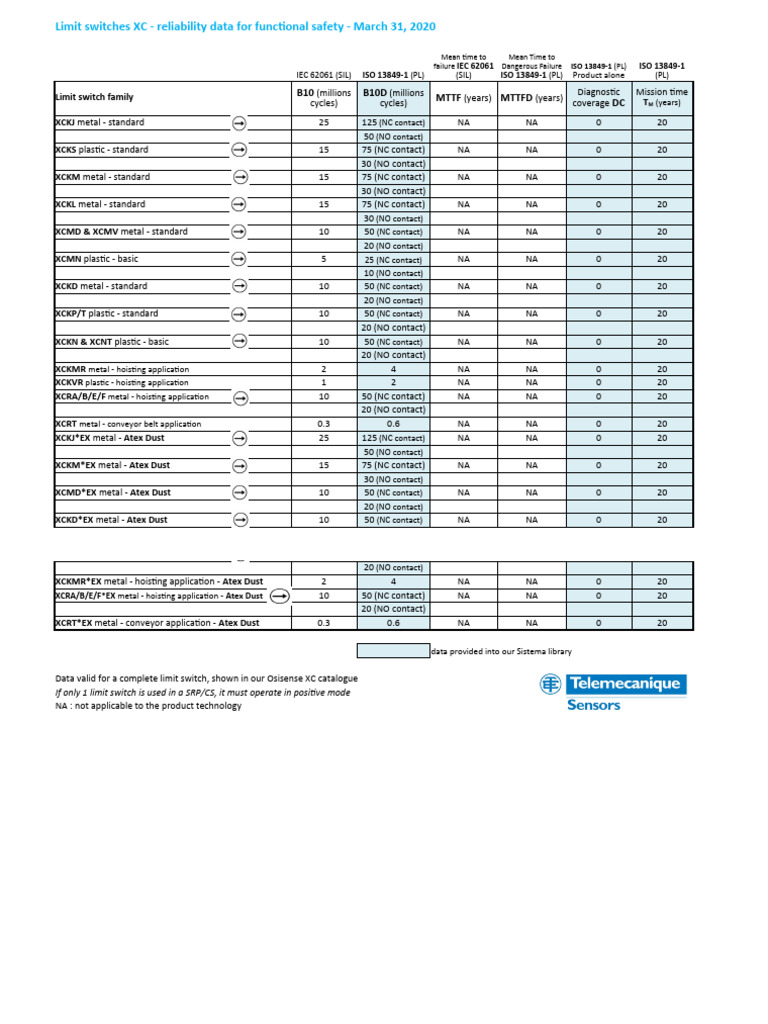 Telemecanique Sensors - Reliability Data For PL Calculation - MTTFD ...
