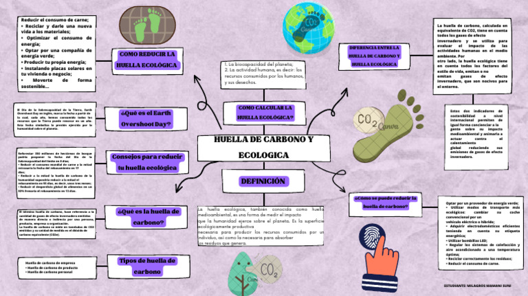 Mapa Mental de Huella Ecológica y Carbono | PDF | Huella de carbono ...