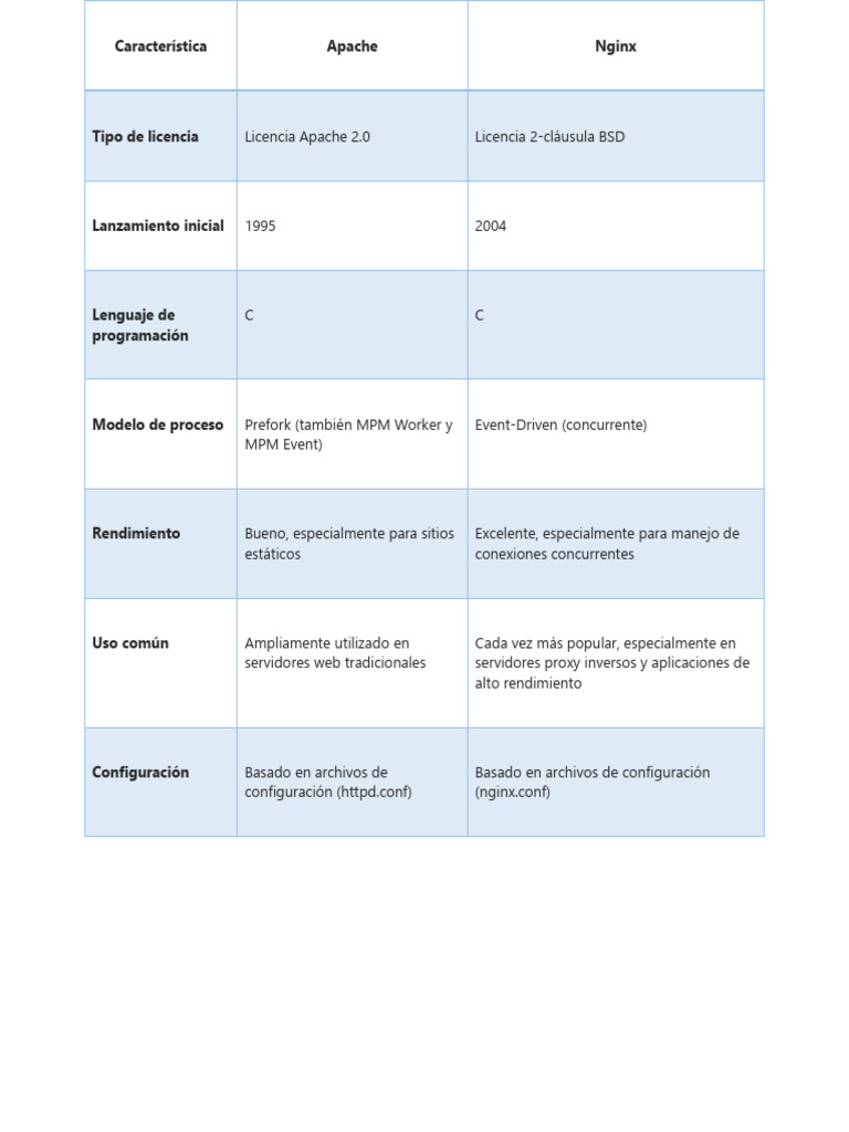 Tabla Comparativa | PDF | Php | Servidor HTTP Apache