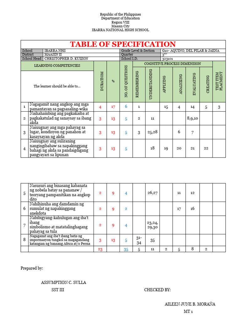 Table of Specification | PDF