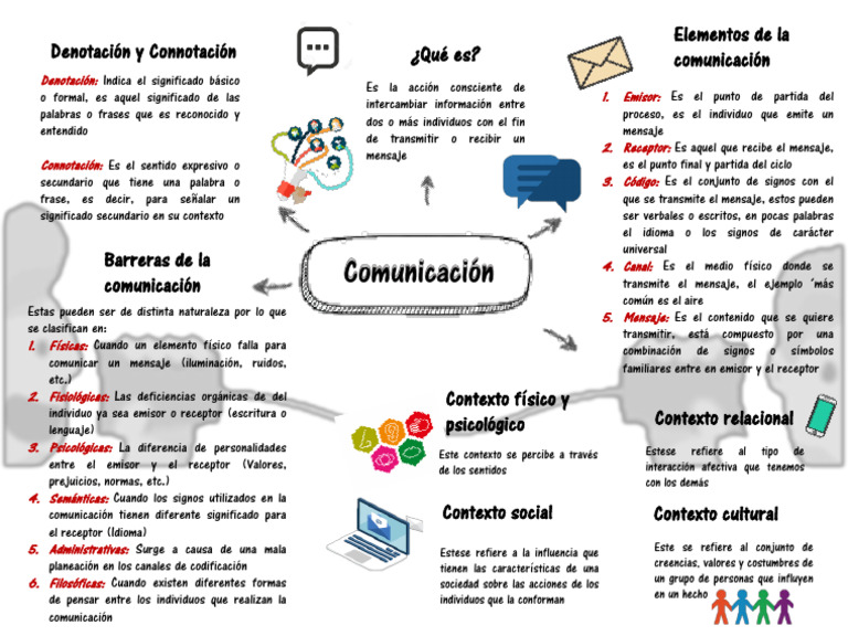 Comunicacion Mapa Mental | PDF | Comunicación | Connotación