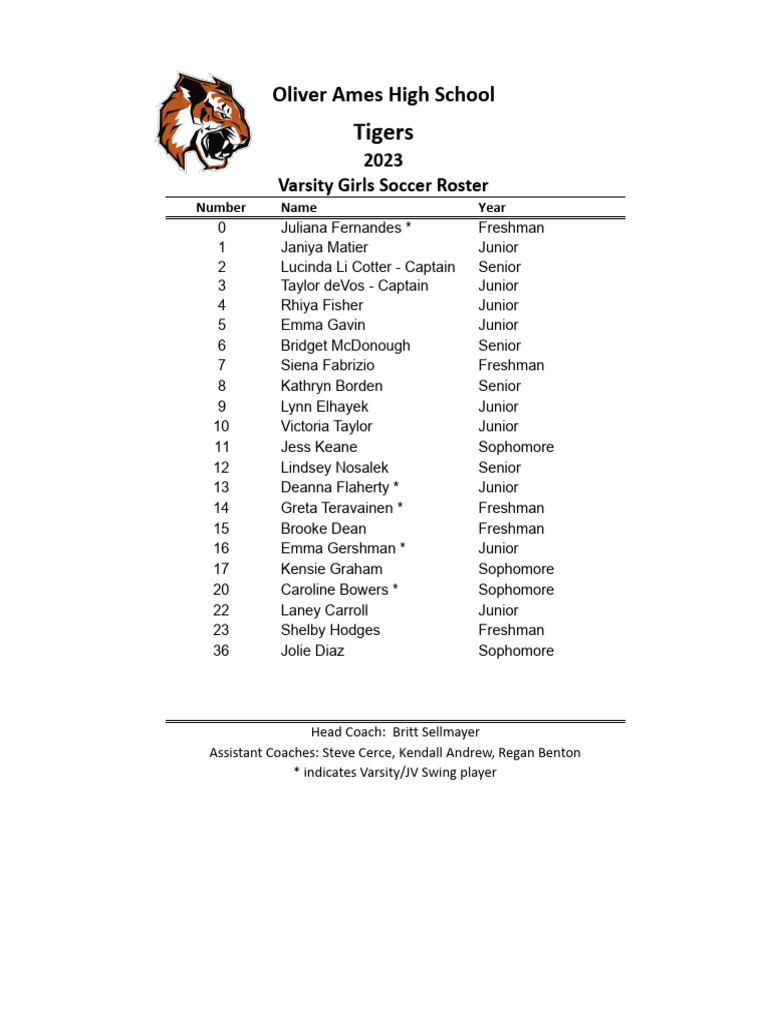 Earthquakes Roster 2023