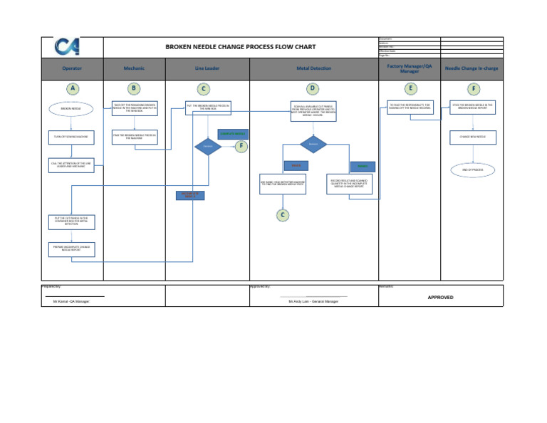 Broken Needle Change Process Flow Chart | PDF | Sewing Needle ...