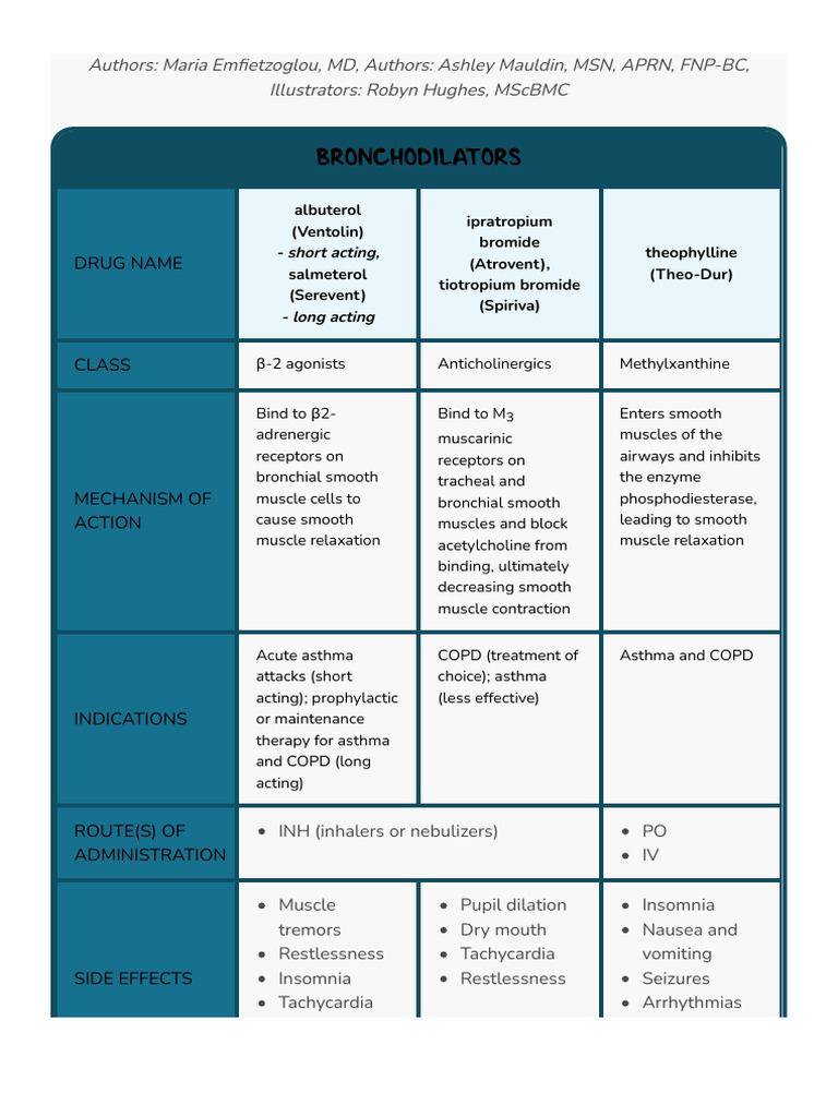 Bronchodilators Nursing Pharmacology Video Osmosis PDF