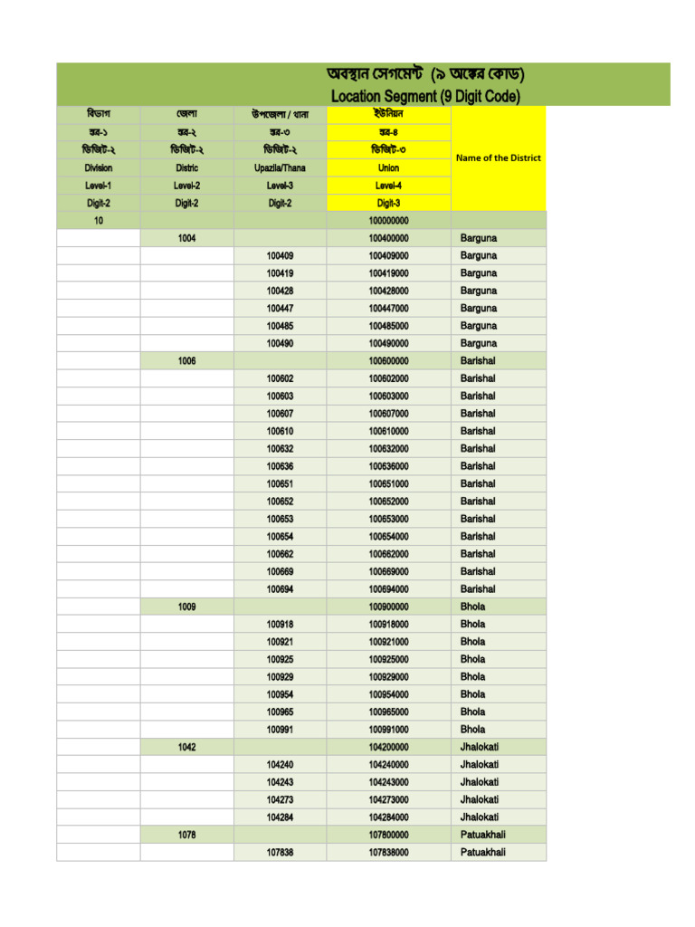 Bangladesh Postal and Upazila Codes | PDF | Bangladesh