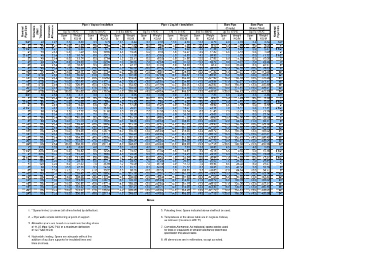 Pipe Support Span Chart Download Free PDF Pipe (Fluid Conveyance