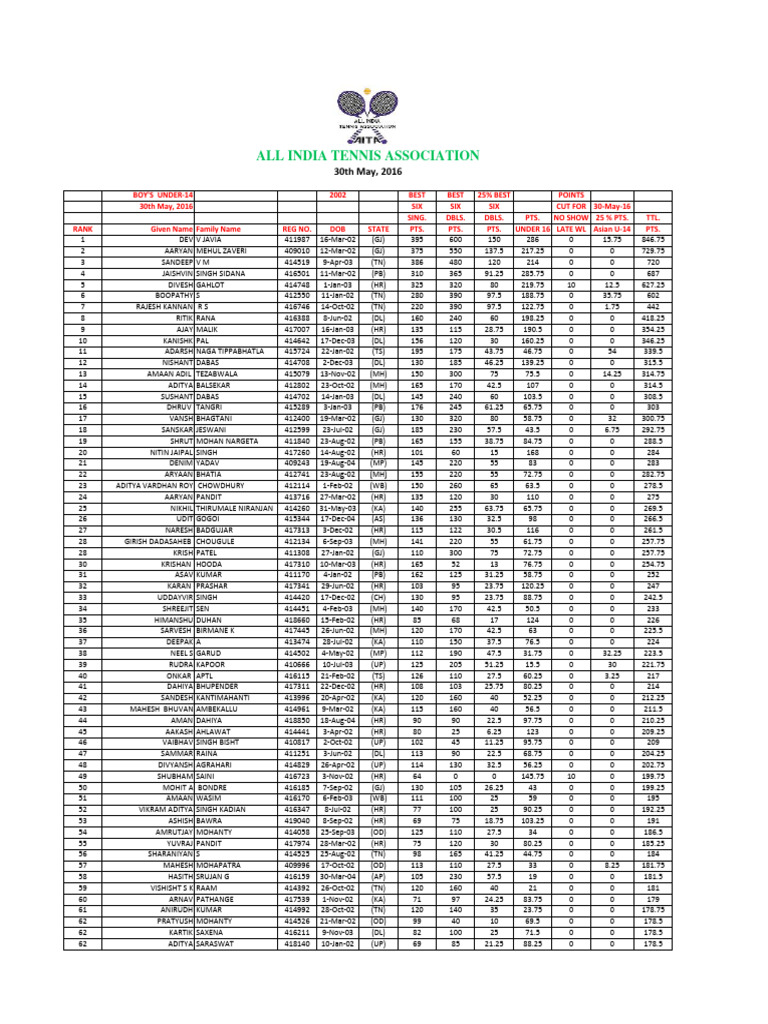 Boys U14 Ranking 30th May 2016 PDF