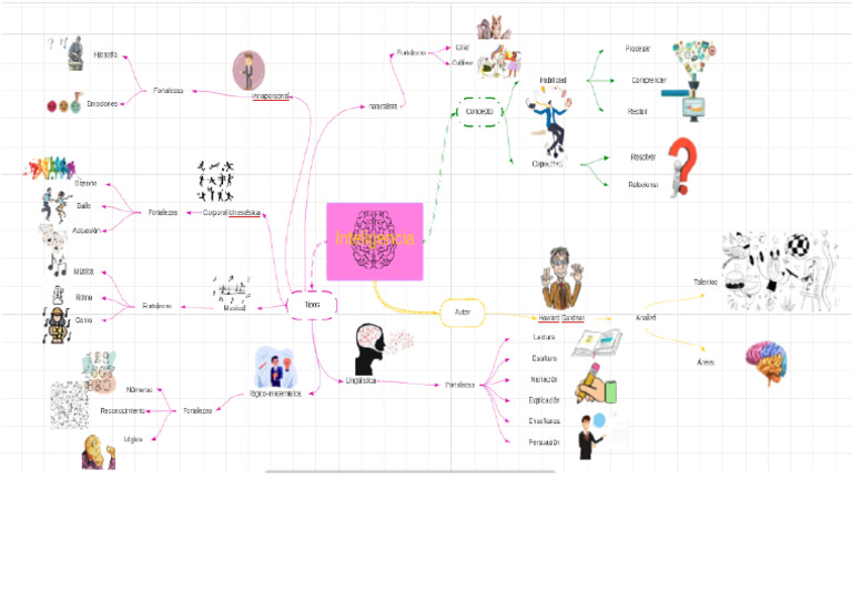 Mapa Mental de Inteligencias | PDF