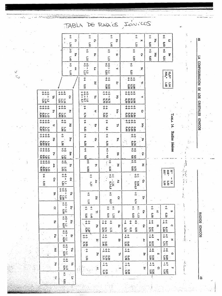 Tabla de Radios Ionicos | PDF