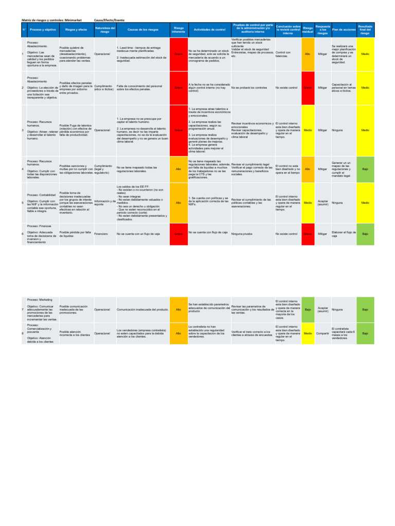 Matriz de Riesgos en Minimarket | PDF | Contabilidad | Business