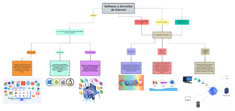 Mapa Conceptual de Software y Servicios | PDF | Programación | Programa ...