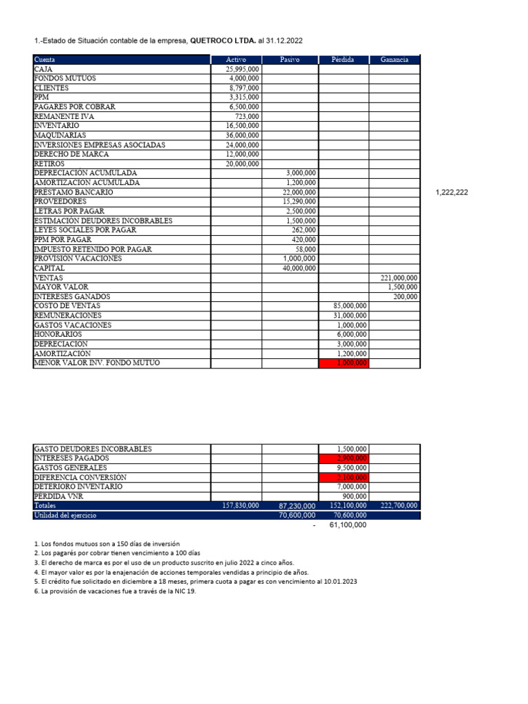 Ejercicio 4 convergencia a IFRS pauta | PDF | Estado de resultados ...