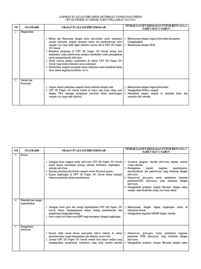 Evaluasi Diri Sekolah Adiwiyata Gresik Pdf