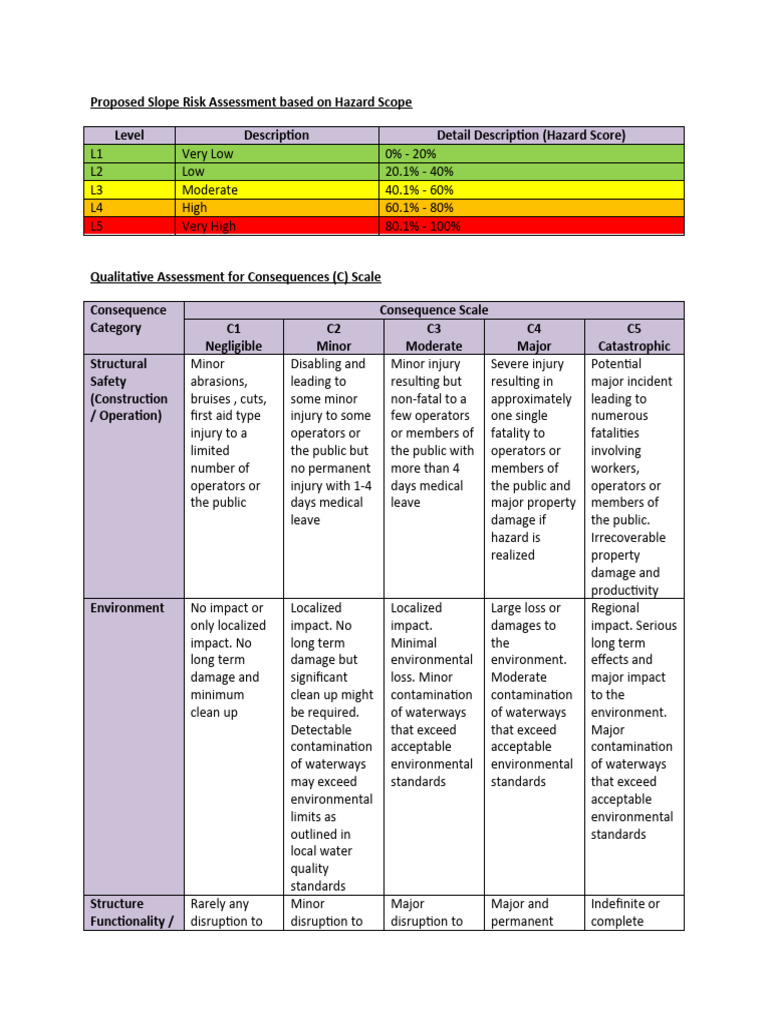 Slope Risk Assessment and Hazard Scoring | PDF | Hazards | Risk