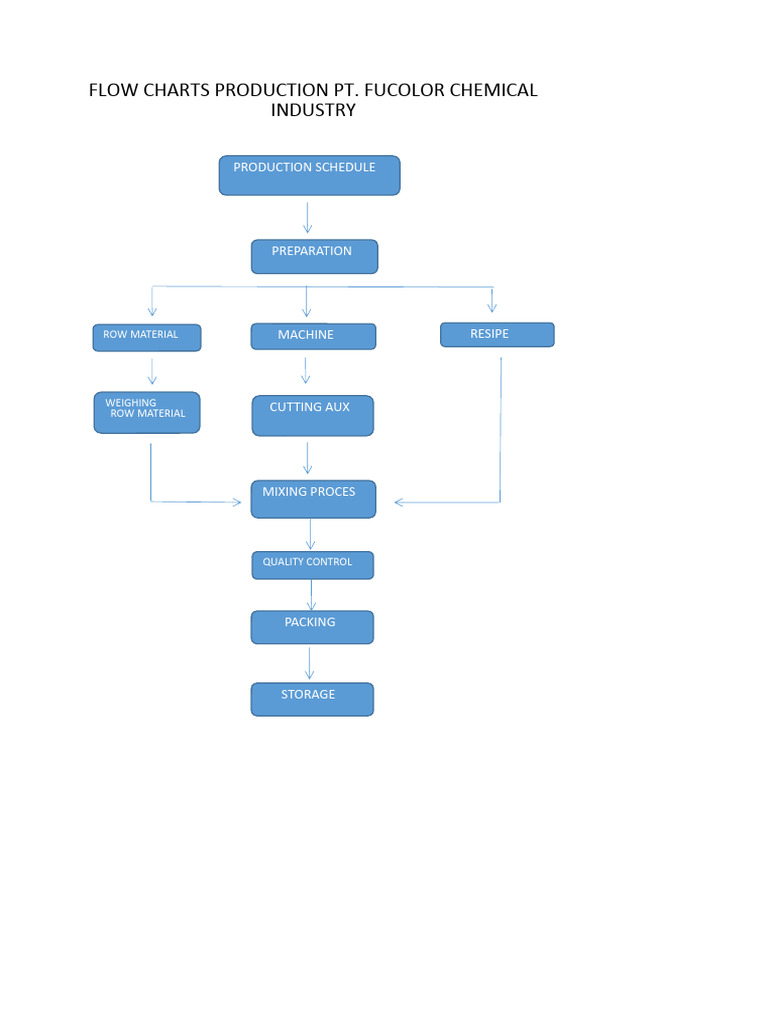 Flow Chart Production | PDF