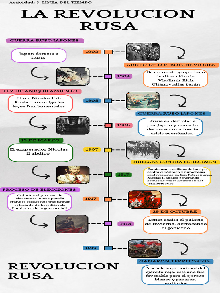 Cronología De La Revolución Rusa De 1917 A 100 Años Revolución