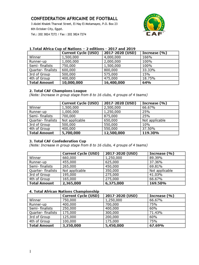 CAF Champions League Prize Money PDF International Sports