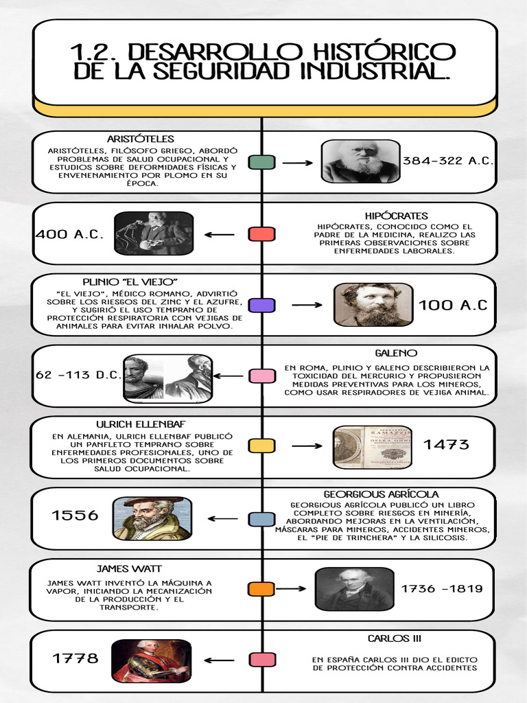 1.2. Desarrollo histórico de la seguridad industrial. | PDF
