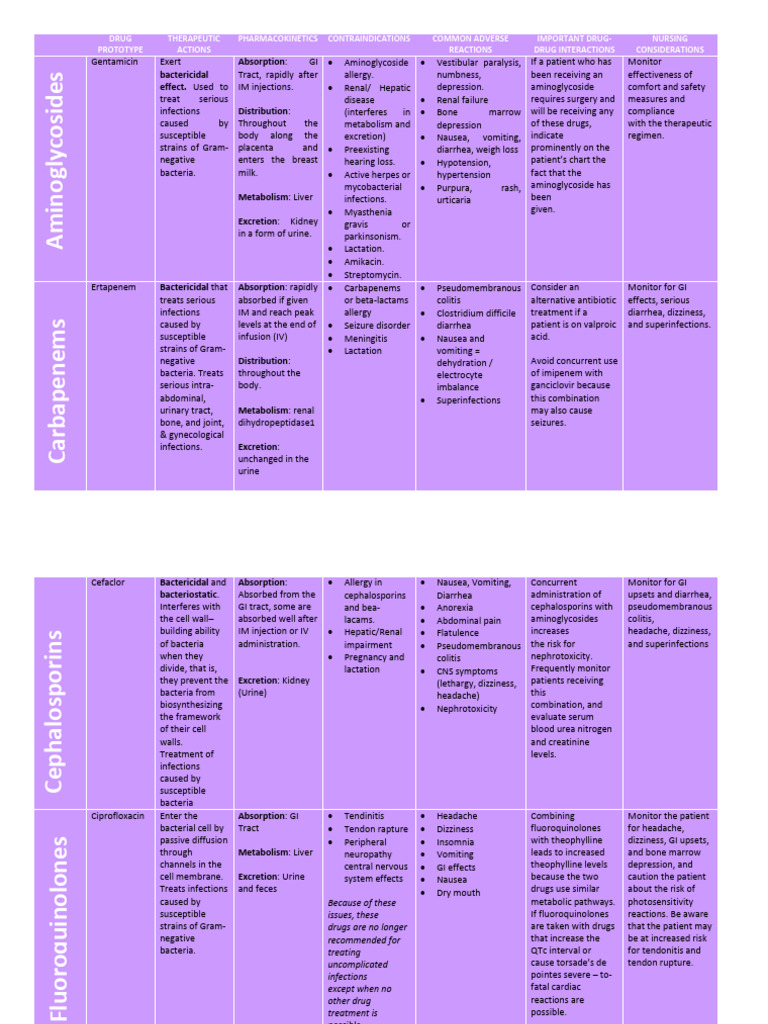 Table of Antibiotics PDF Medical Specialties Pharmacology