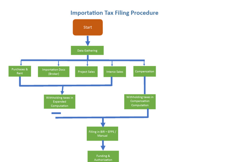 Importation Tax Filing Guide | PDF | Finance & Money Management