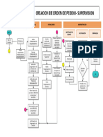 Creacion de Orden de Pedido - Supervision