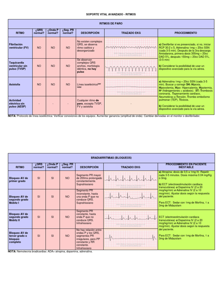 Ritmos Acls Taph Ces | PDF