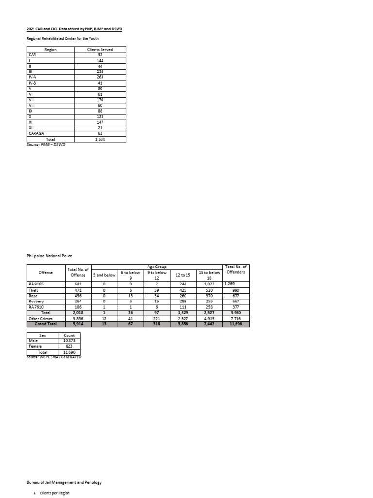 2021 Youth Rehabilitation Data Report | PDF