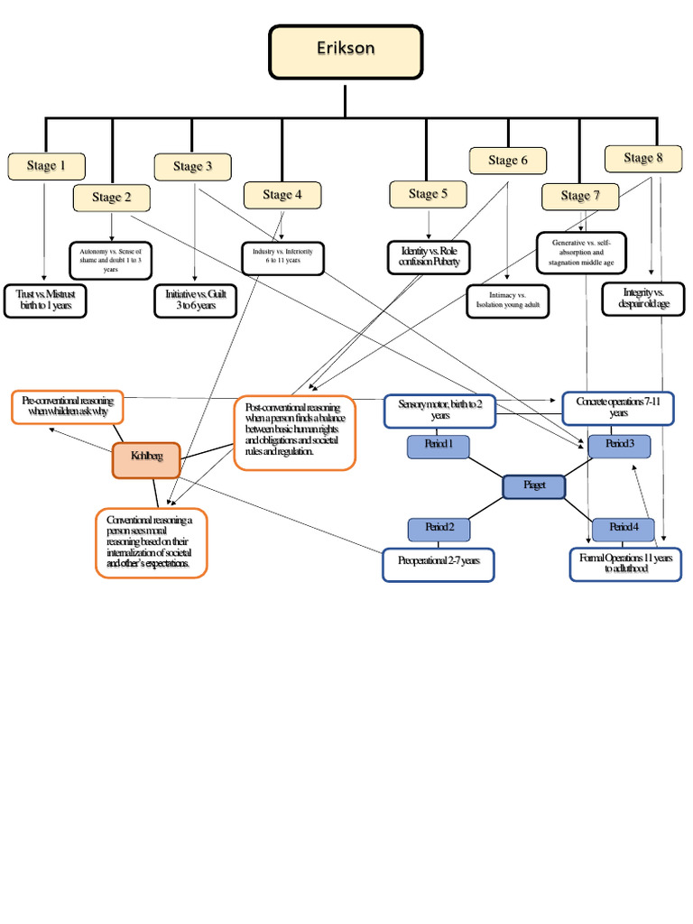 Concept Map | PDF | Developmental Psychology | Childhood