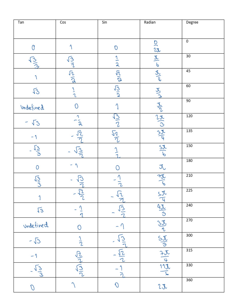 Unit Circle Blank Chart PDF Angle Trigonometric Functions