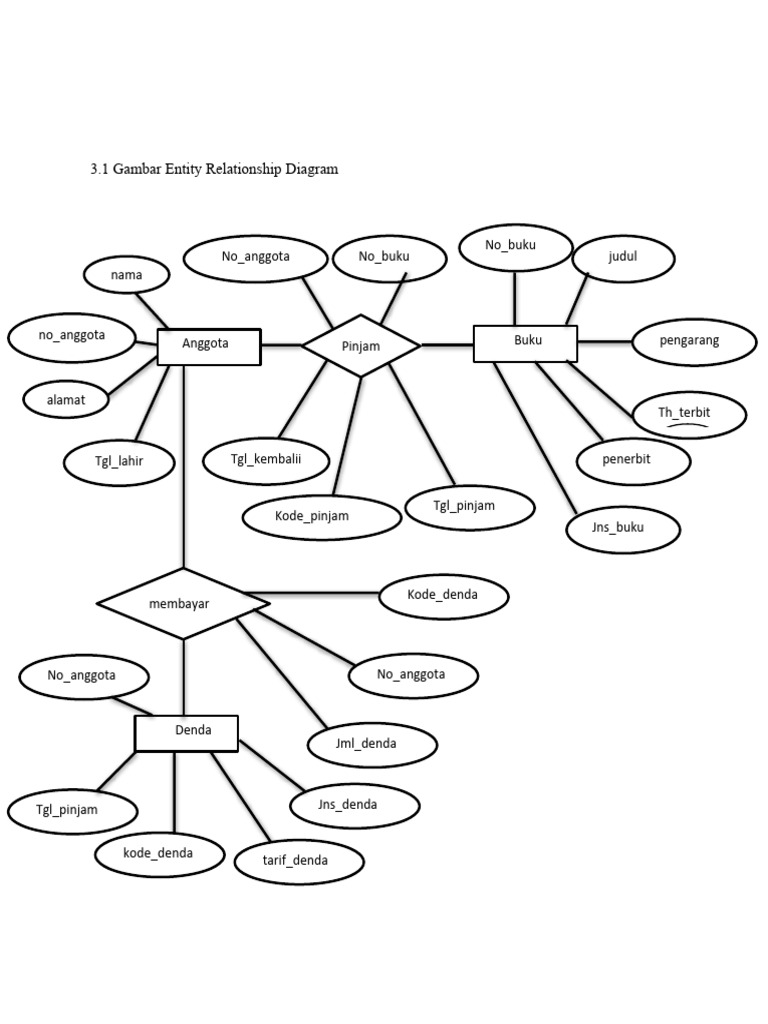 Diagram ERD Perpustakaan Sederhana | PDF