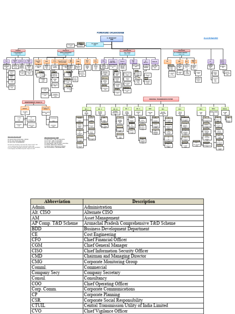 Organogram pgcil pdf business electric power transmission