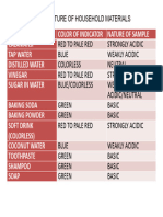 Acidic or Basic Nature of Household Materials