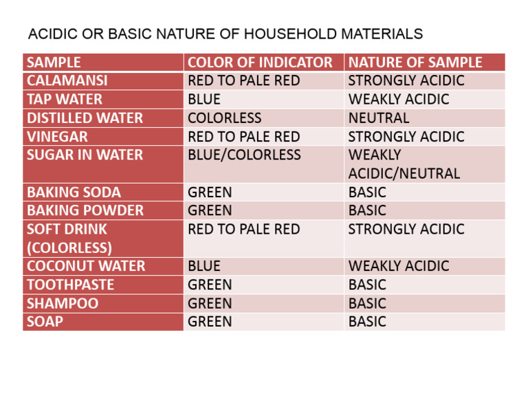 Acidic or Basic Nature of Household Materials  PDF