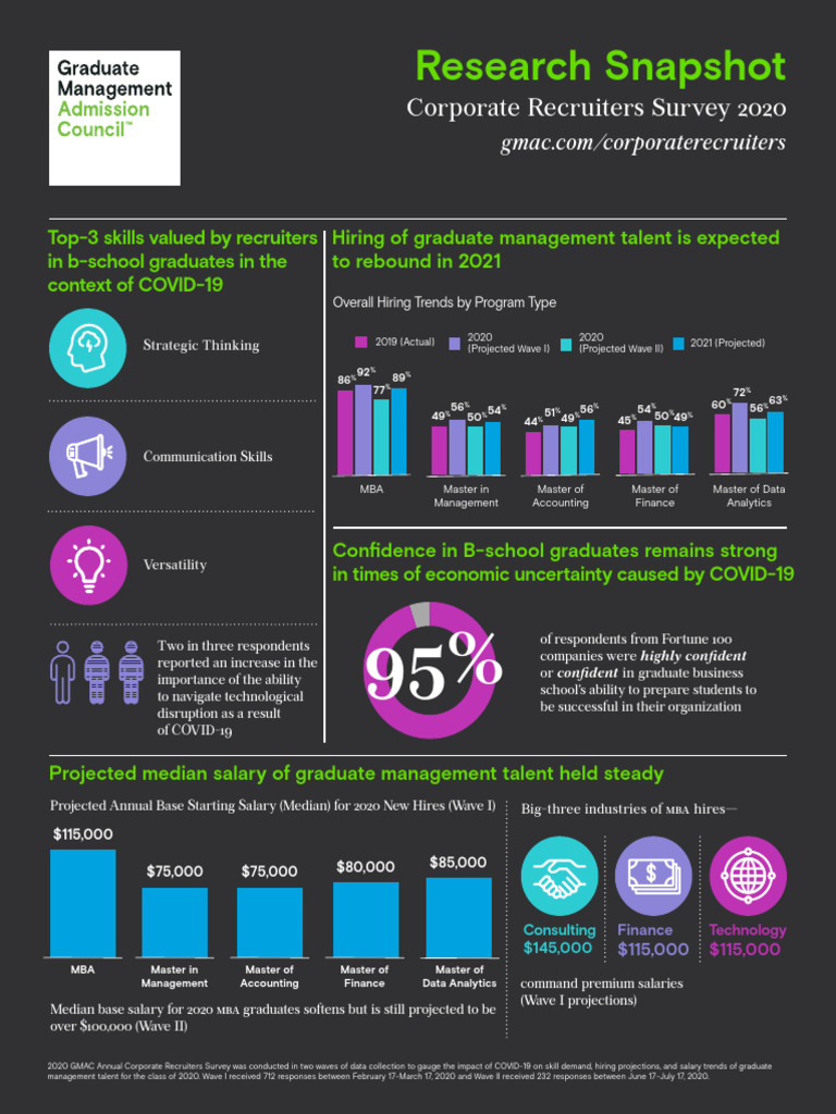 2020 Gmac Research | PDF | Master Of Business Administration | Business