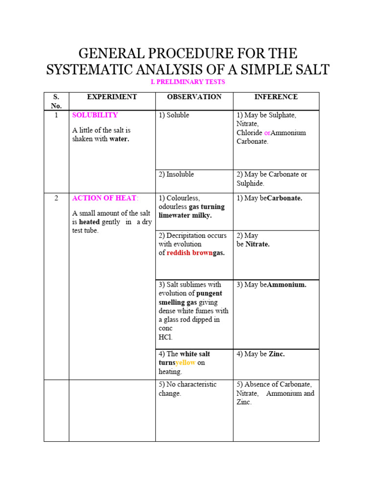 Systematic Salt Analysis Procedure | PDF | Hydroxide | Ammonium