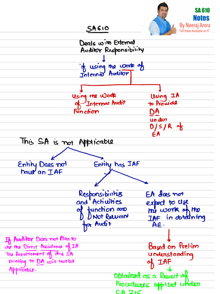 SA 610 Notes | PDF