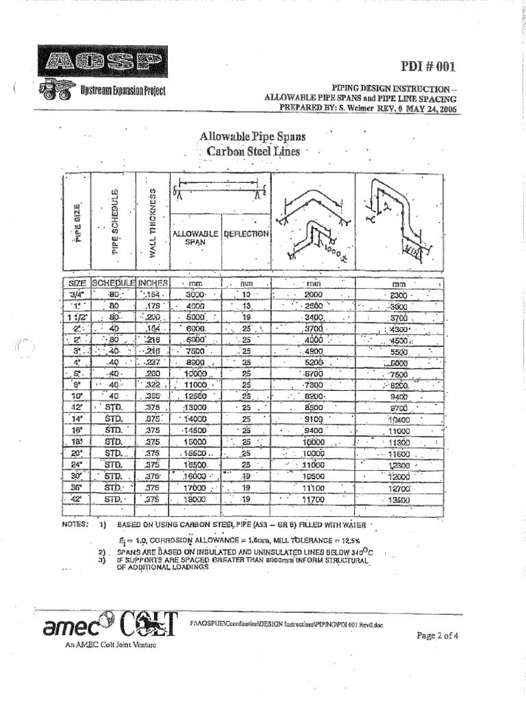 Allowable pipe span pdf